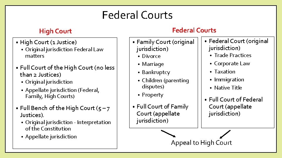 Federal Courts High Court • High Court (1 Justice) • • • Original jurisdiction