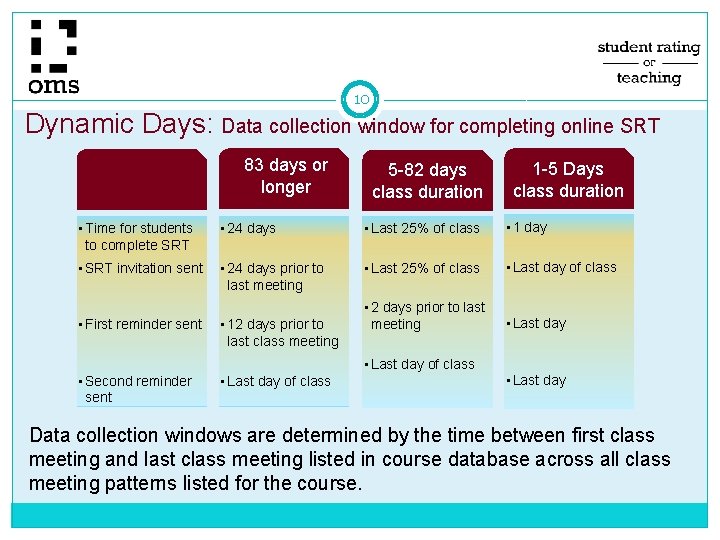 10 Dynamic Days: Data collection window for completing online SRT 83 days or longer 10 Dynamic Days: Data collection window for completing online SRT 83 days or longer