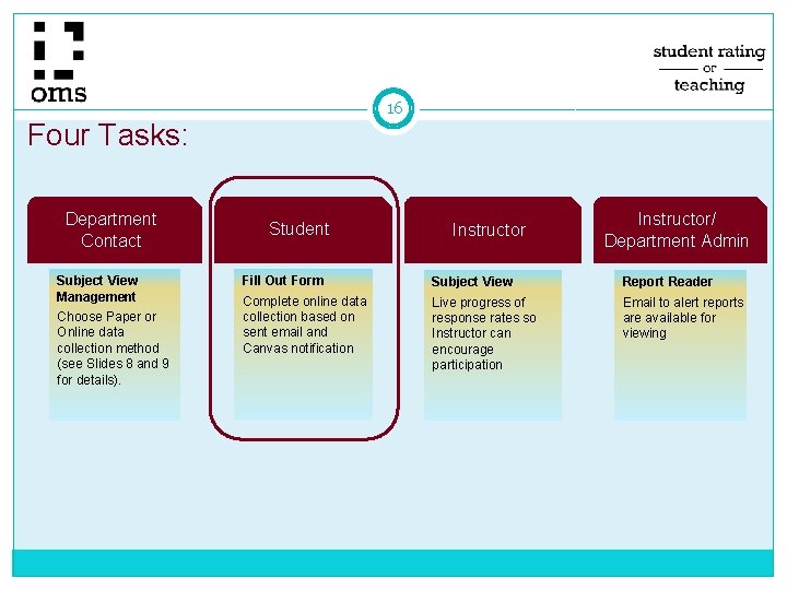 16 Four Tasks: Department Contact Subject View Management Choose Paper or Online data collection 16 Four Tasks: Department Contact Subject View Management Choose Paper or Online data collection