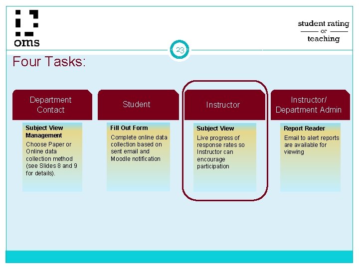23 Four Tasks: Department Contact Subject View Management Choose Paper or Online data collection 23 Four Tasks: Department Contact Subject View Management Choose Paper or Online data collection