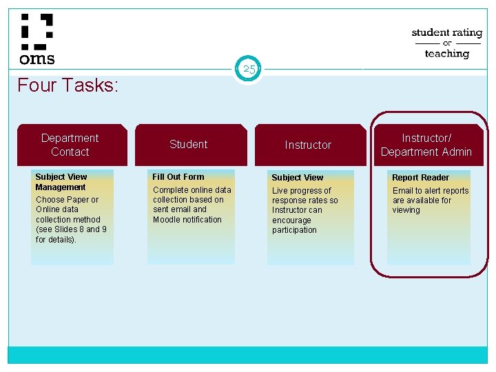 25 Four Tasks: Department Contact Subject View Management Choose Paper or Online data collection 25 Four Tasks: Department Contact Subject View Management Choose Paper or Online data collection