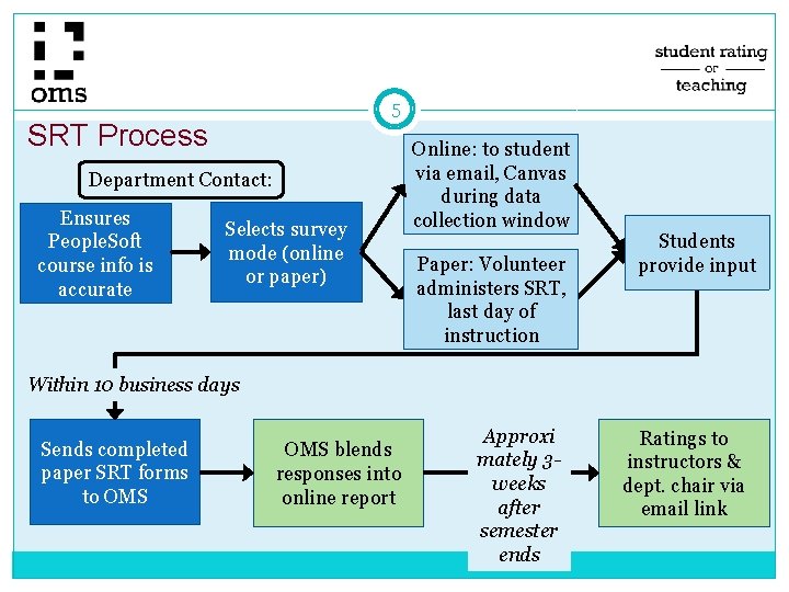 5 SRT Process Department Contact: Ensures People. Soft course info is accurate Selects survey 5 SRT Process Department Contact: Ensures People. Soft course info is accurate Selects survey