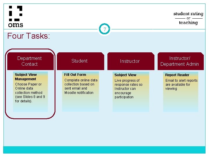 7 Four Tasks: Department Contact Subject View Management Choose Paper or Online data collection 7 Four Tasks: Department Contact Subject View Management Choose Paper or Online data collection