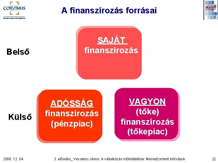 A finanszírozás forrásai Belső Külső 2008. 12. 04. SAJÁT finanszírozás ADÓSSÁG finanszírozás (pénzpiac) VAGYON