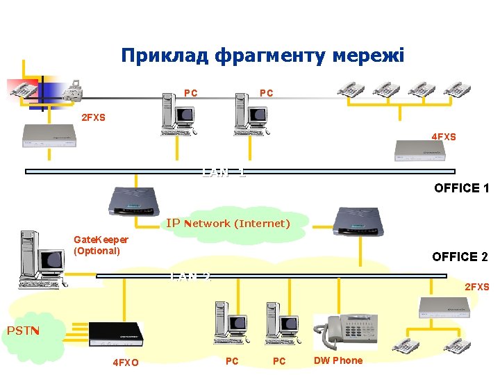 Приклад фрагменту мережі PC PC 2 FXS 4 FXS LAN 1 OFFICE 1 IP