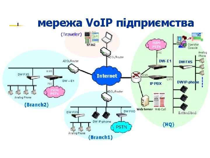 мережа Vo. IP підприємства DW- E 1 DW FXS DW – E 1 IP