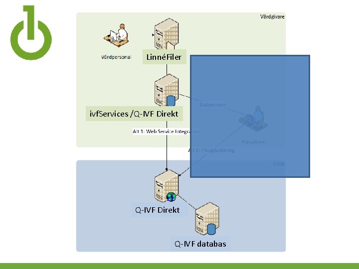 LinnéFiler ivf. Services /Q-IVF Direkt Q-IVF databas 