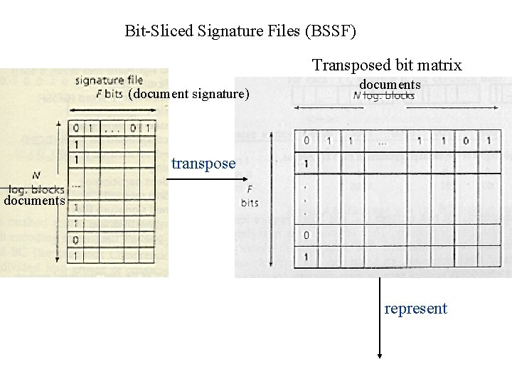 Bit-Sliced Signature Files (BSSF) Transposed bit matrix (document signature) documents transpose documents represent 