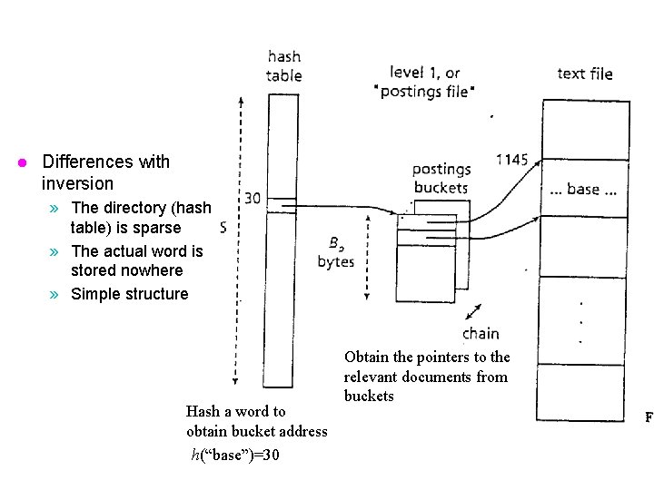 l Differences with inversion » The directory (hash table) is sparse » The actual