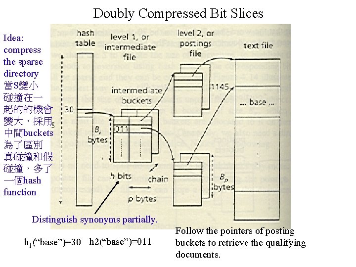 Doubly Compressed Bit Slices Idea: compress the sparse directory 當S變小 碰撞在一 起的的機會 變大，採用 中間buckets