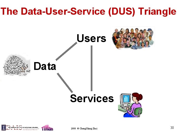 The Data-User-Service (DUS) Triangle Users Data Services 2008 © Cheng. Xiang Zhai 30 