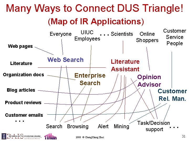 Many Ways to Connect DUS Triangle! (Map of IR Applications) Everyone … Scientists UIUC