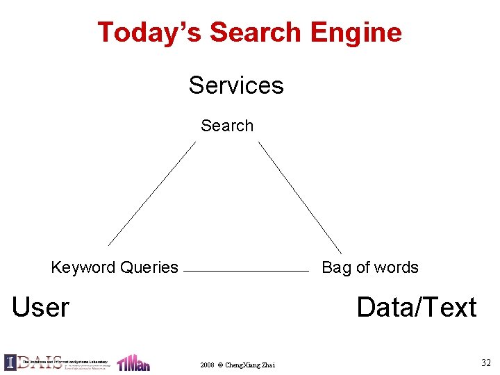 Today’s Search Engine Services Search Keyword Queries Bag of words User Data/Text 2008 ©