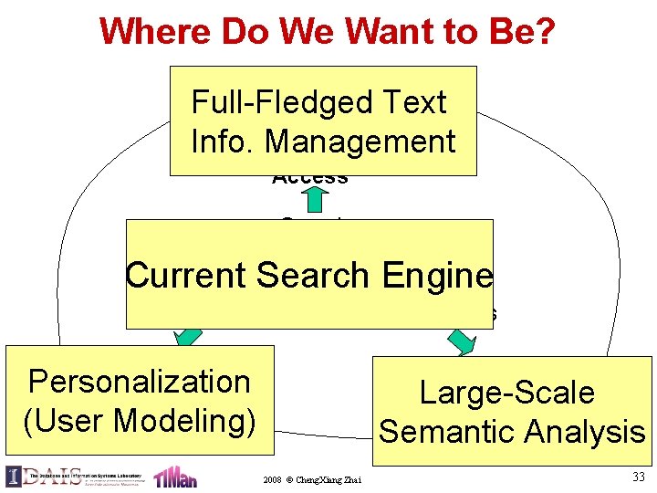 Where Do We Want to Be? Task Support Full-Fledged Text Mining Info. Management Access