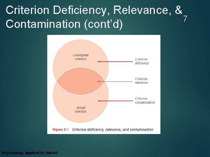 Criterion Deficiency, Relevance, & 7 Contamination (cont’d) Psychology Applied to Work® 