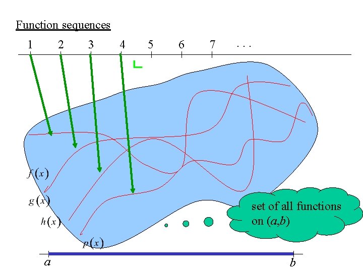 Function sequences 1 2 3 4 5 6 7 . . . set of