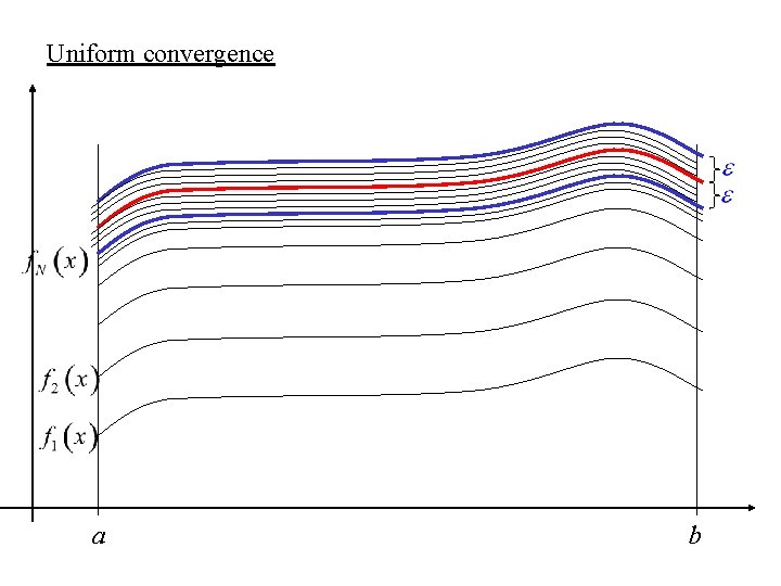 Uniform convergence a b 