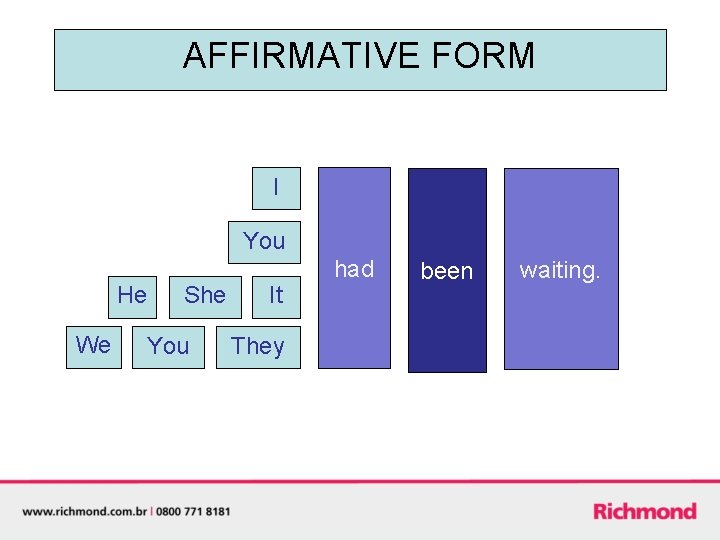 AFFIRMATIVE FORM I You He We She You It They had been waiting. 