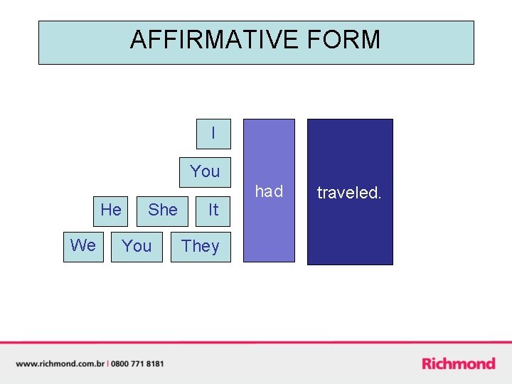 AFFIRMATIVE FORM I You He We She You It They had traveled. 