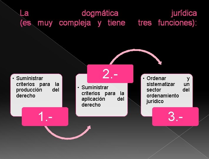 La dogmática (es muy compleja y tiene • Suministrar criterios para la producción del