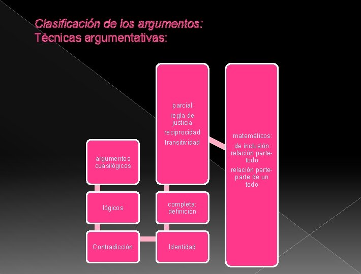 Clasificación de los argumentos: Técnicas argumentativas: parcial: regla de justicia reciprocidad transitividad argumentos cuasilógicos