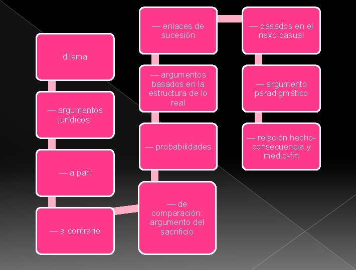 — enlaces de sucesión — basados en el nexo casual — argumentos basados en