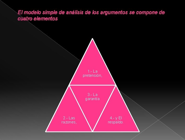 El modelo simple de análisis de los argumentos se compone de cuatro elementos 1.