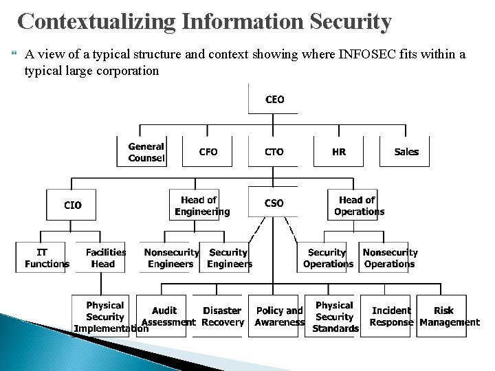 Contextualizing Information Security A view of a typical structure and context showing where INFOSEC