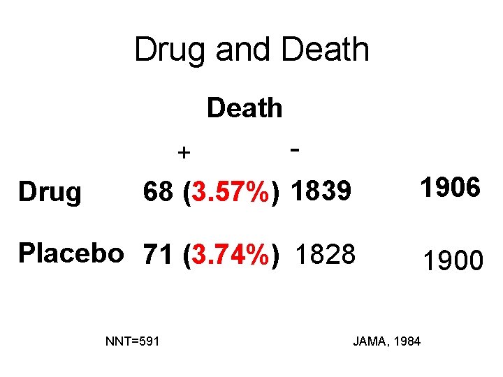 Drug and Death + - 68 (3. 57%) 1839 1906 Placebo 71 (3. 74%)