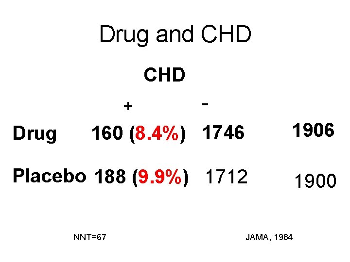 Drug and CHD + - 160 (8. 4%) 1746 1906 Placebo 188 (9. 9%)