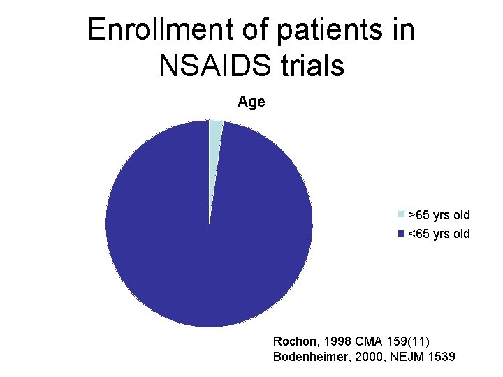 Enrollment of patients in NSAIDS trials Age >65 yrs old <65 yrs old Rochon,