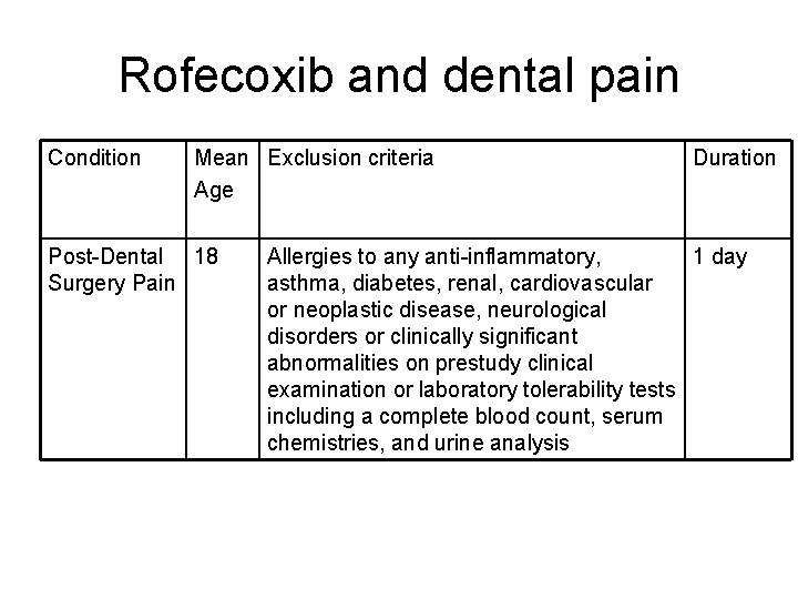 Rofecoxib and dental pain Condition Mean Exclusion criteria Age Post-Dental 18 Surgery Pain Duration