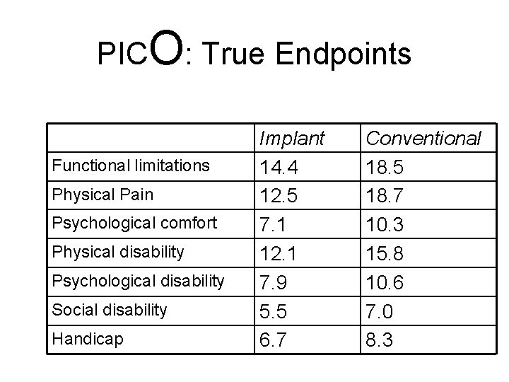 PICO: True Endpoints Functional limitations Physical Pain Psychological comfort Physical disability Psychological disability Social