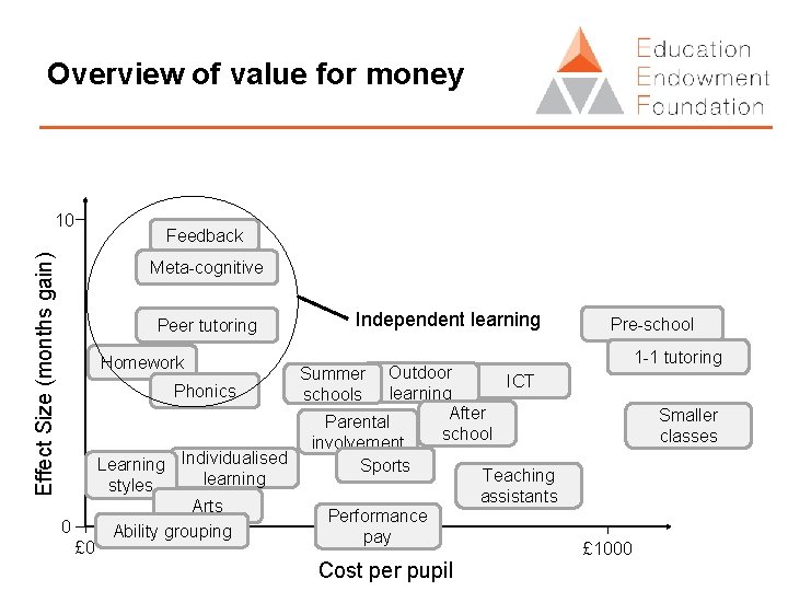 Overview of value for money 10 Effect Size (months gain) Feedback Meta-cognitive Peer tutoring