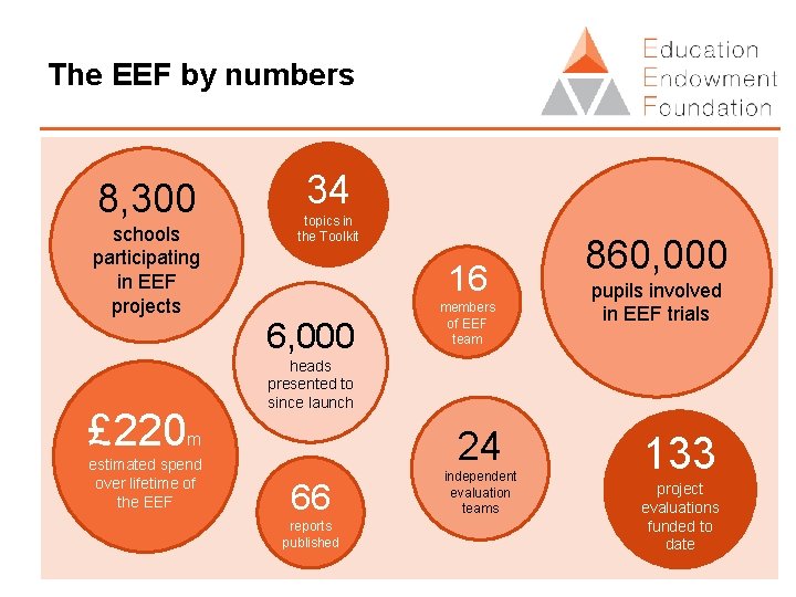 The EEF by numbers 8, 300 schools participating in EEF projects £ 220 34