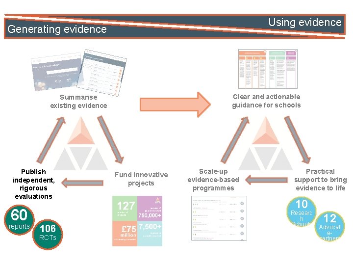 Using evidence Generating evidence Clear and actionable guidance for schools Summarise existing evidence Publish