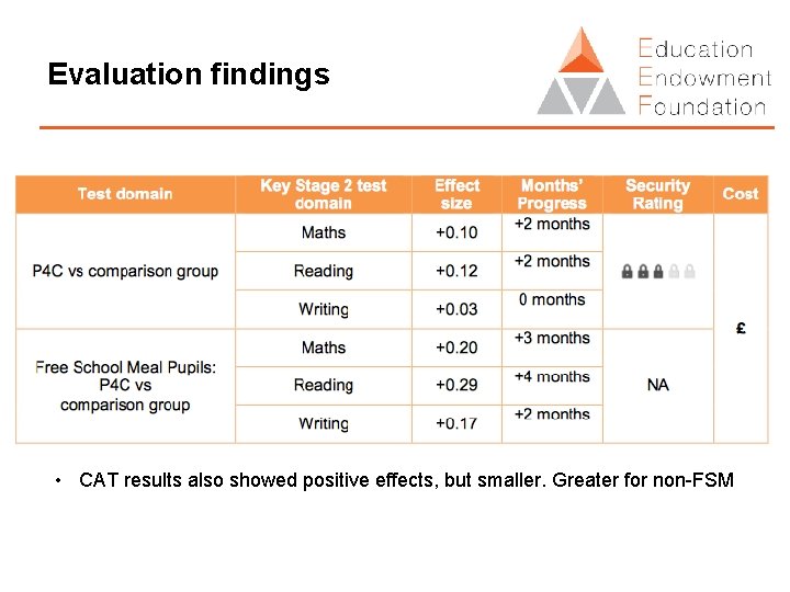 Evaluation findings • CAT results also showed positive effects, but smaller. Greater for non-FSM
