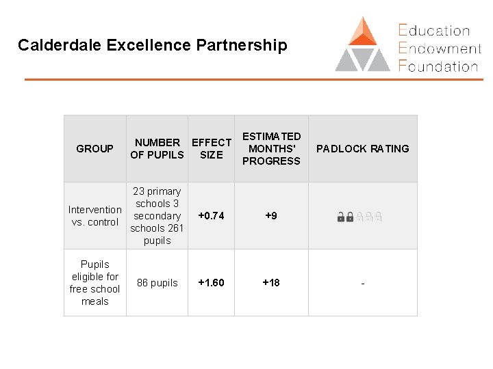 Calderdale Excellence Partnership GROUP NUMBER EFFECT OF PUPILS SIZE ESTIMATED MONTHS' PROGRESS 23 primary