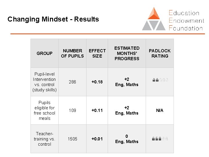 Changing Mindset - Results GROUP NUMBER OF PUPILS EFFECT SIZE ESTIMATED MONTHS' PROGRESS Pupil-level