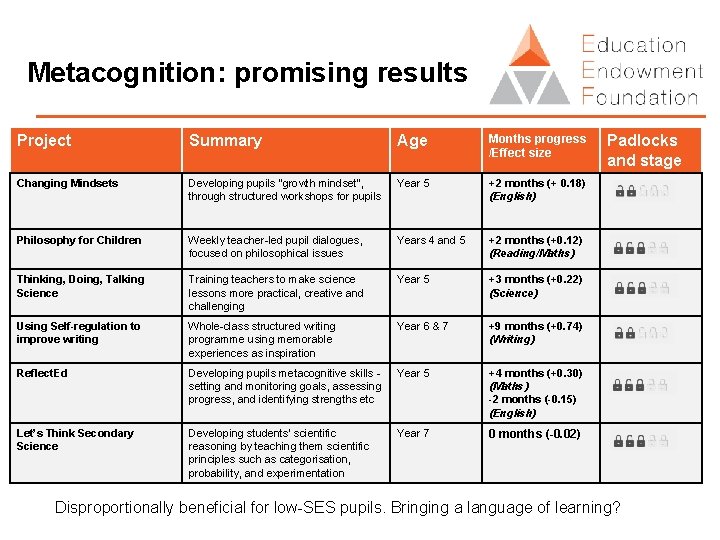 Metacognition: promising results Project Summary Age Months progress /Effect size Changing Mindsets Developing pupils