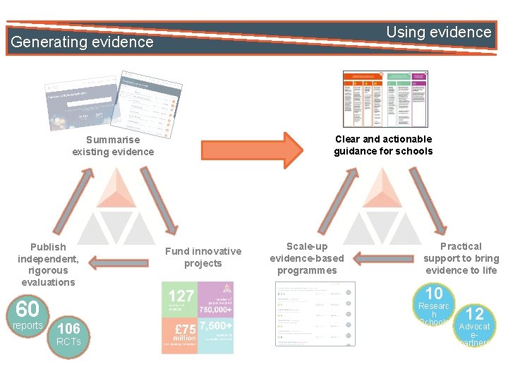 Using evidence Generating evidence Clear and actionable guidance for schools Summarise existing evidence Publish