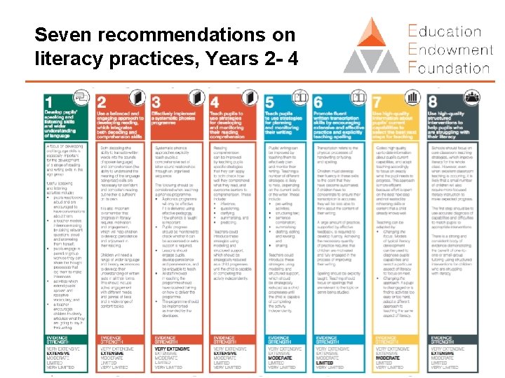 Seven recommendations on literacy practices, Years 2 - 4 