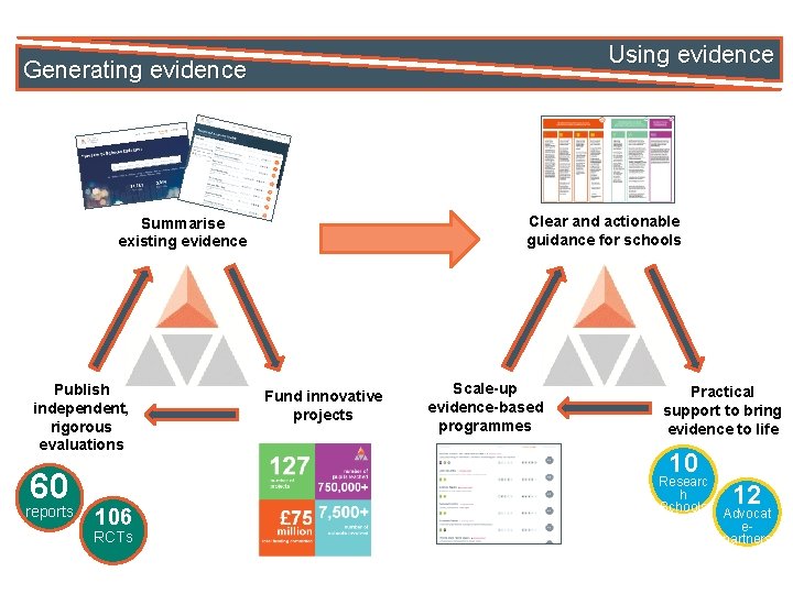 Using evidence Generating evidence Clear and actionable guidance for schools Summarise existing evidence Share