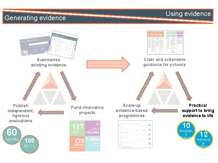 Using evidence Generating evidence Clear and actionable guidance for schools Summarise existing evidence Publish