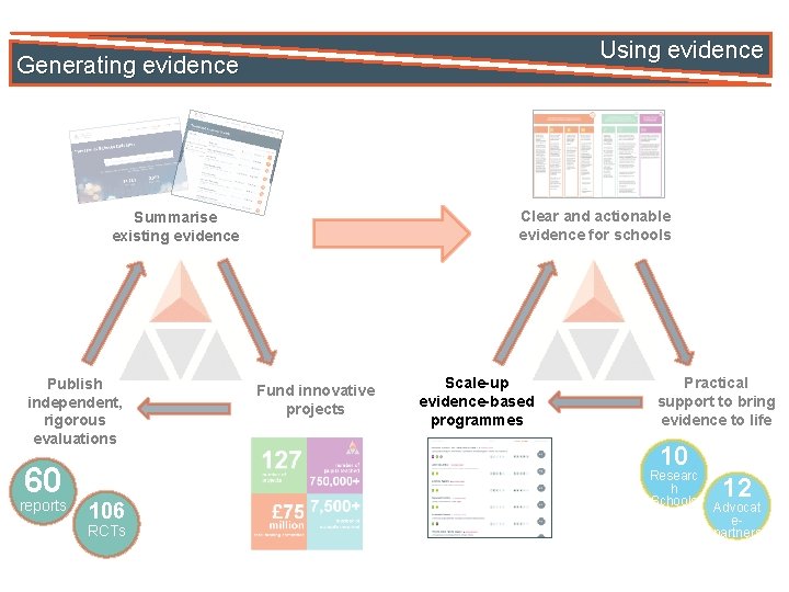 Using evidence Generating evidence Clear and actionable evidence for schools Summarise existing evidence Publish