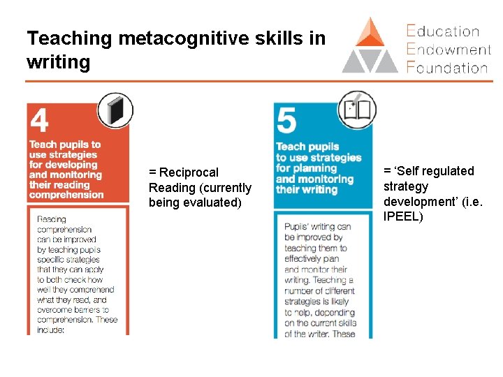 Teaching metacognitive skills in writing = Reciprocal Reading (currently being evaluated) = ‘Self regulated