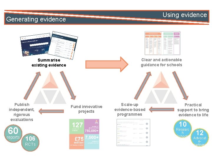 Using evidence Generating evidence Clear and actionable guidance for schools Summarise existing evidence Publish