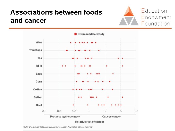 Associations between foods and cancer 