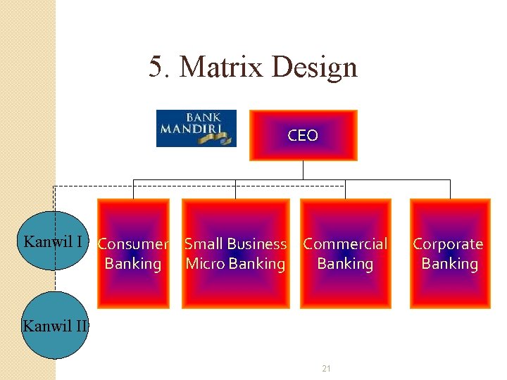 5. Matrix Design CEO Kanwil I Consumer Small Business Commercial Banking Micro Banking Kanwil