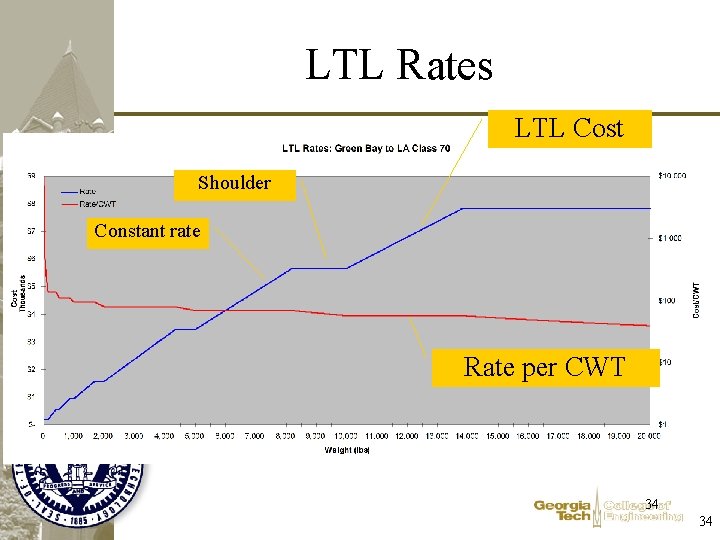 LTL Rates LTL Cost Shoulder Constant rate Rate per CWT 34 34 LTL Rates LTL Cost Shoulder Constant rate Rate per CWT 34 34